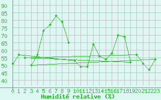 Courbe de l'humidit relative pour Ristolas (05)