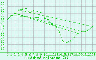 Courbe de l'humidit relative pour Pully-Lausanne (Sw)