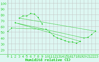 Courbe de l'humidit relative pour La Rochelle - Aerodrome (17)