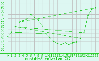 Courbe de l'humidit relative pour Rmering-ls-Puttelange (57)