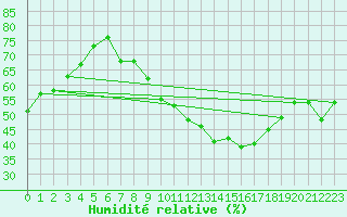 Courbe de l'humidit relative pour Aix-en-Provence (13)
