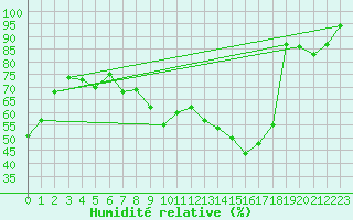 Courbe de l'humidit relative pour Brive-Laroche (19)