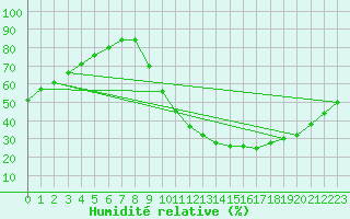 Courbe de l'humidit relative pour Padrn