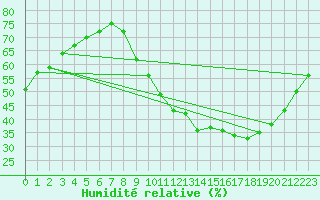 Courbe de l'humidit relative pour Dolembreux (Be)