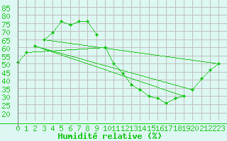 Courbe de l'humidit relative pour Bourges (18)