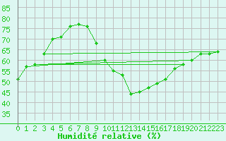 Courbe de l'humidit relative pour Ancey (21)