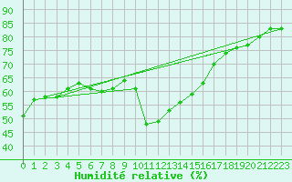 Courbe de l'humidit relative pour Tortosa