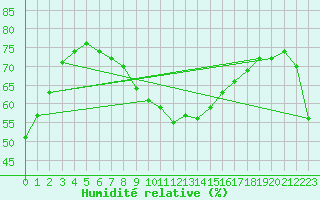 Courbe de l'humidit relative pour De Bilt (PB)