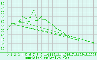 Courbe de l'humidit relative pour Frontenay (79)