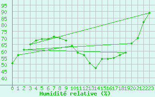 Courbe de l'humidit relative pour Bordeaux (33)