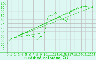 Courbe de l'humidit relative pour Quickborn