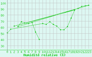 Courbe de l'humidit relative pour Waldmunchen