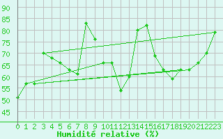 Courbe de l'humidit relative pour Punta Galea