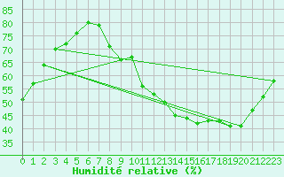 Courbe de l'humidit relative pour Angers-Beaucouz (49)