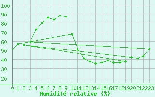 Courbe de l'humidit relative pour Muret (31)