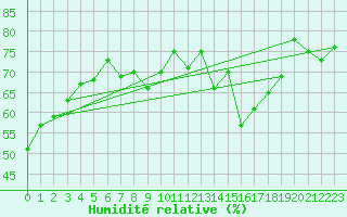 Courbe de l'humidit relative pour Kleiner Feldberg / Taunus