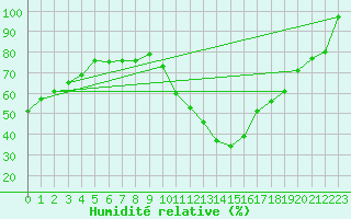 Courbe de l'humidit relative pour Deaux (30)