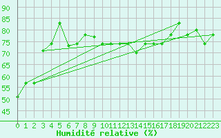 Courbe de l'humidit relative pour Bejaia