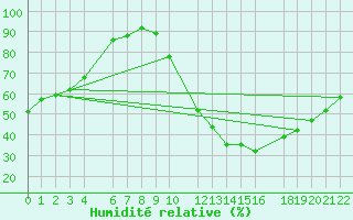 Courbe de l'humidit relative pour Beitem (Be)