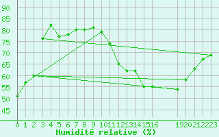 Courbe de l'humidit relative pour Mirepoix (09)
