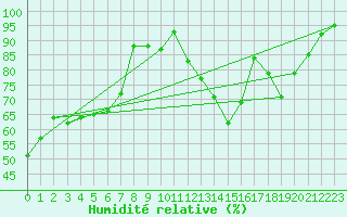 Courbe de l'humidit relative pour Epinal (88)