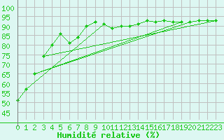 Courbe de l'humidit relative pour 