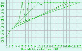 Courbe de l'humidit relative pour Hoherodskopf-Vogelsberg
