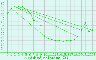 Courbe de l'humidit relative pour Valencia de Alcantara