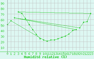 Courbe de l'humidit relative pour Sion (Sw)