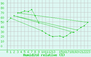 Courbe de l'humidit relative pour Jerez de Los Caballeros