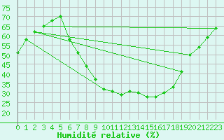 Courbe de l'humidit relative pour Artern