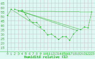 Courbe de l'humidit relative pour Wunsiedel Schonbrun