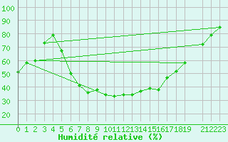 Courbe de l'humidit relative pour Nesbyen-Todokk