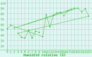 Courbe de l'humidit relative pour Ile Rousse (2B)