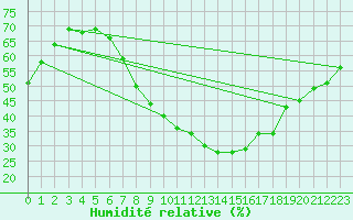 Courbe de l'humidit relative pour Dragasani