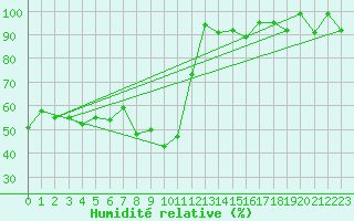 Courbe de l'humidit relative pour Oron (Sw)