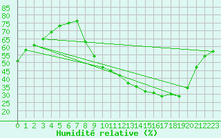 Courbe de l'humidit relative pour Embrun (05)