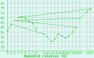 Courbe de l'humidit relative pour Sint Katelijne-waver (Be)