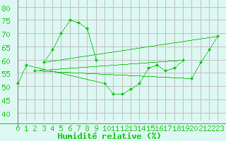 Courbe de l'humidit relative pour Bdarieux (34)
