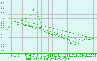 Courbe de l'humidit relative pour Carpentras (84)