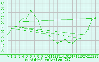 Courbe de l'humidit relative pour Charleroi (Be)