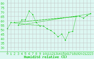 Courbe de l'humidit relative pour Nyon-Changins (Sw)