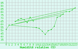 Courbe de l'humidit relative pour Dinard (35)