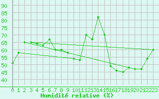 Courbe de l'humidit relative pour Abashiri