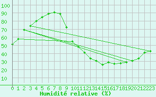 Courbe de l'humidit relative pour Brive-Laroche (19)