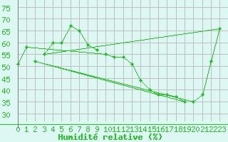 Courbe de l'humidit relative pour Nantes (44)