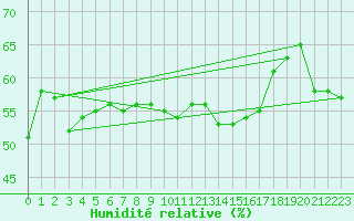 Courbe de l'humidit relative pour Akurnes