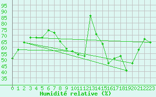 Courbe de l'humidit relative pour Florennes (Be)