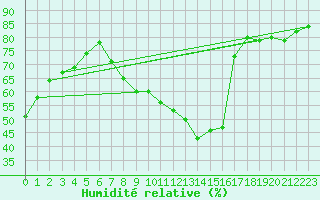 Courbe de l'humidit relative pour Srzin-de-la-Tour (38)
