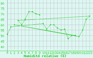 Courbe de l'humidit relative pour Melun (77)